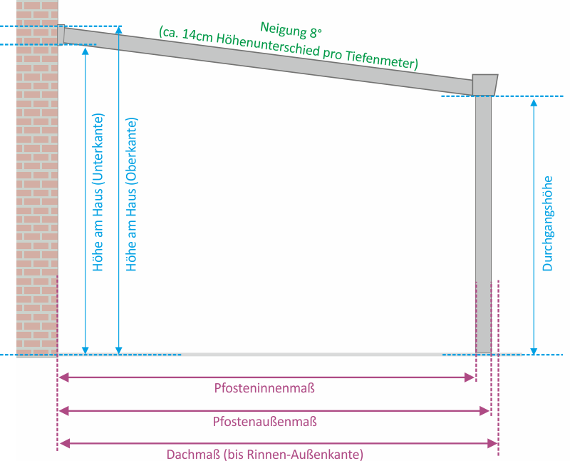 Abmessungen Terrassenüberdachung Typ G